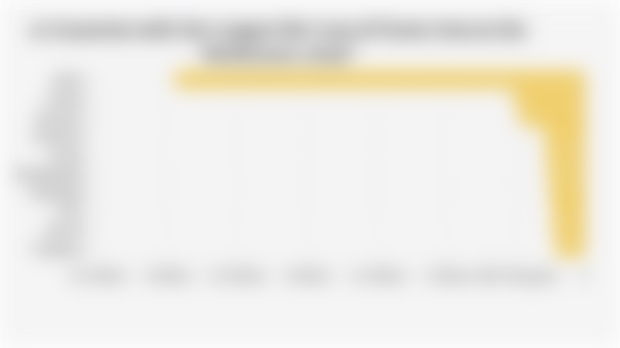 10 Countries with the Largest Net Loss of Forest Area in the World (2015–2025)*