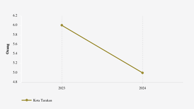 0,00198% Penduduk di Kota Tarakan Beraliran Kepercayaan