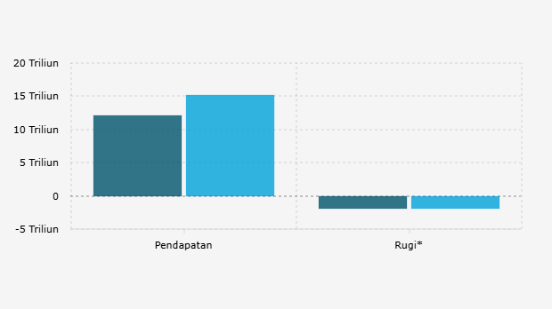 Pendapatan dan Rugi* PT Global Digital Niaga Tbk/Blibli per Kuartal III (2024-2025)