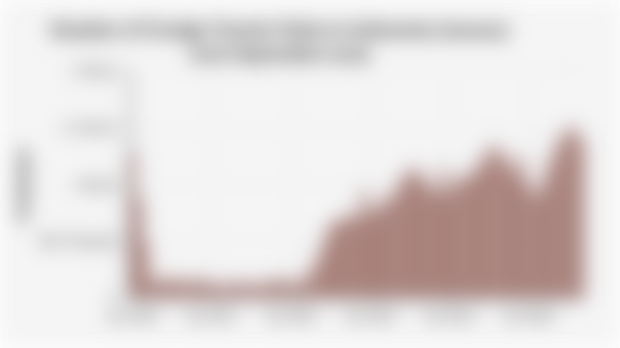 Number of Foreign Tourist Visits to Indonesia (January 2020-September 2025)