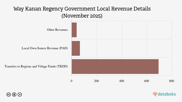 Realization of Way Kanan Regency Government Local Revenue as of ...