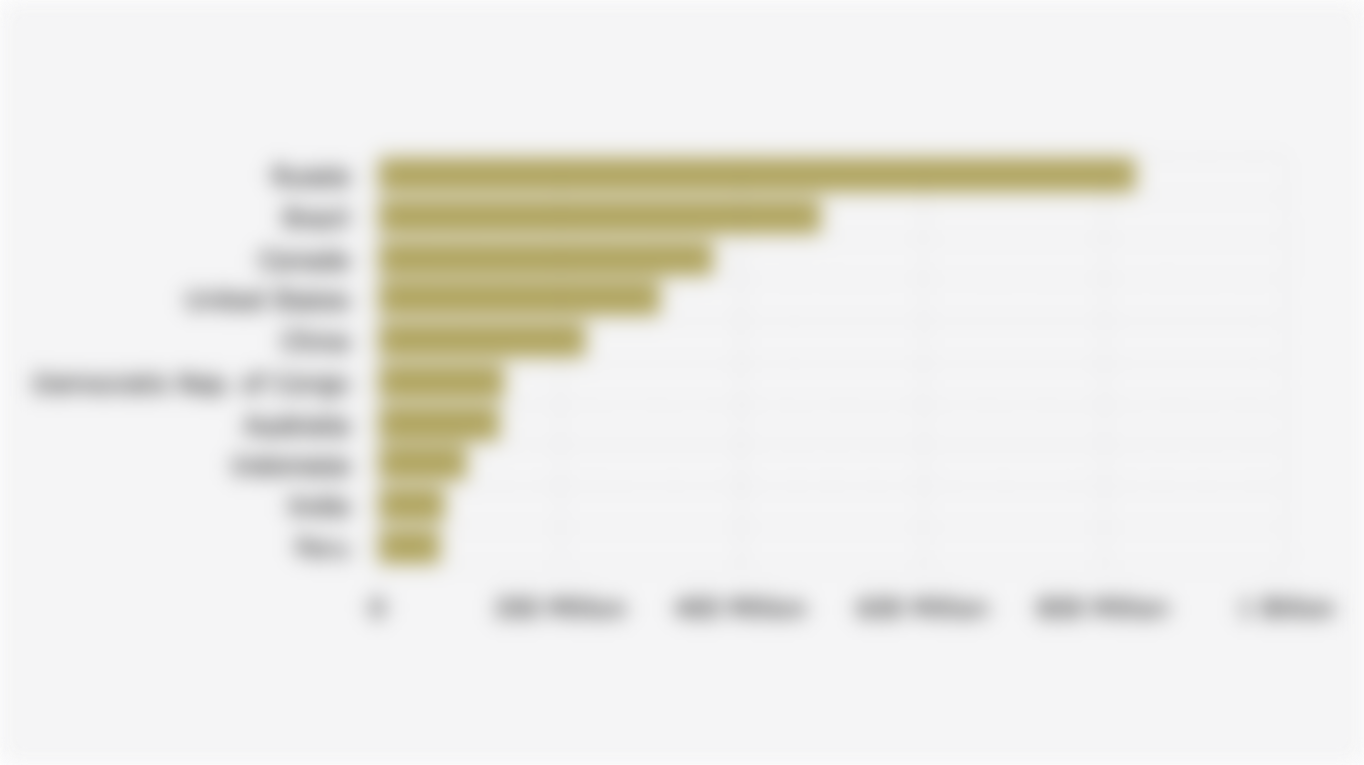 10 Countries with the Largest Forest Areas (2025)