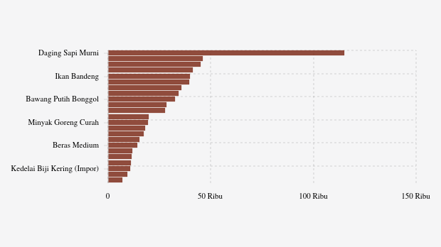 Harga Pangan Terkini di Bali: Cabai Merah Naik, Bawang Turun