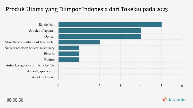 Indonesia Impor Edible Fruit Senilai US$ 5 Ribu dari Tokelau pada 2023
