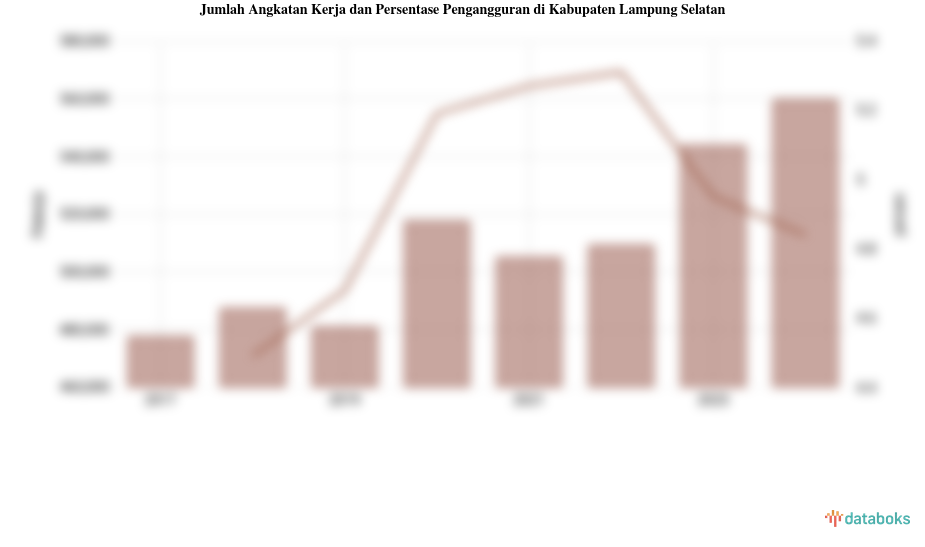 Jumlah Angkatan Kerja dan Persentase Pengangguran di Kabupaten Lampung Selatan