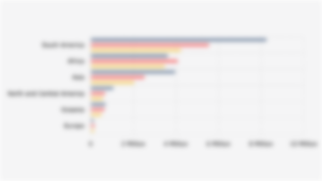 Global Deforestation Rate by Region (1990-2025)