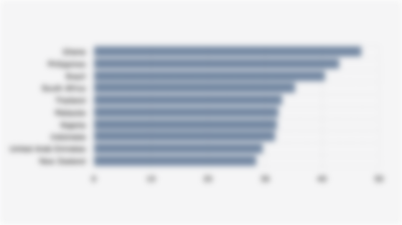 10 Countries with the Highest Percentage of Social Media Users* Who Follow Influencer Accounts (Q2 2025)
