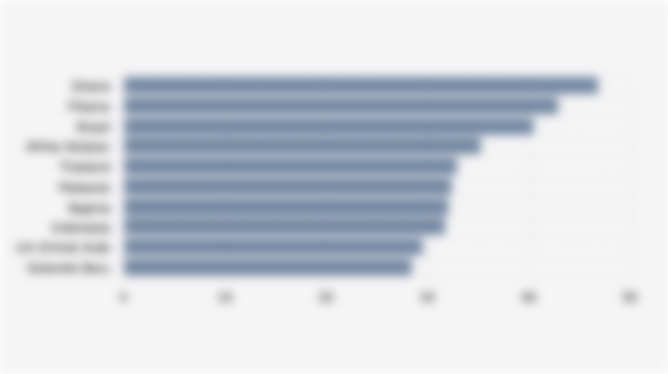 10 Negara dengan Persentase Pengguna Media Sosial* yang Mengikuti Akun Influencer Terbanyak (Kuartal II 2025)