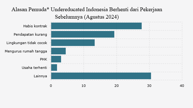 Alasan Pemuda Undereducated Indonesia Berhenti dari Pekerjaan Sebelumnya (Agustus 2024)