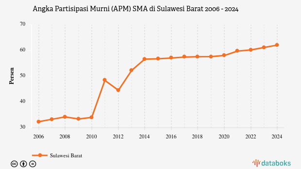 Angka Partisipasi Murni (APM) SMA di Sulawesi Barat | 2024