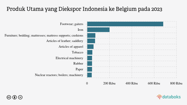 Indonesia Paling Banyak Ekspor Footwear, Gaiters ke Belgium pada 2023