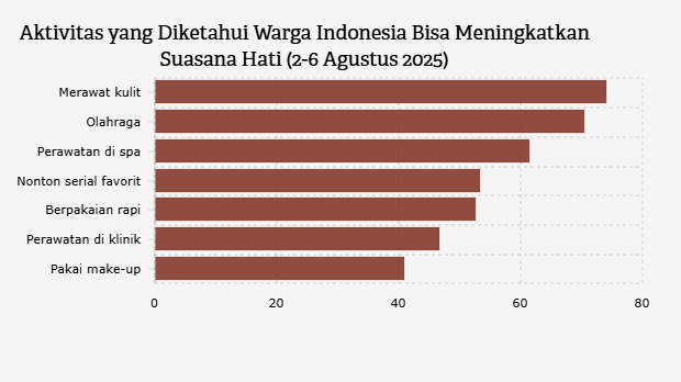 Aktivitas yang Diketahui Warga Indonesia Bisa Meningkatkan Suasana Hati (2-6 Agustus 2025)