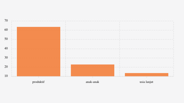 22,78% Penduduk Kota Sawahlunto Masih Anak-Anak (Update 2024)