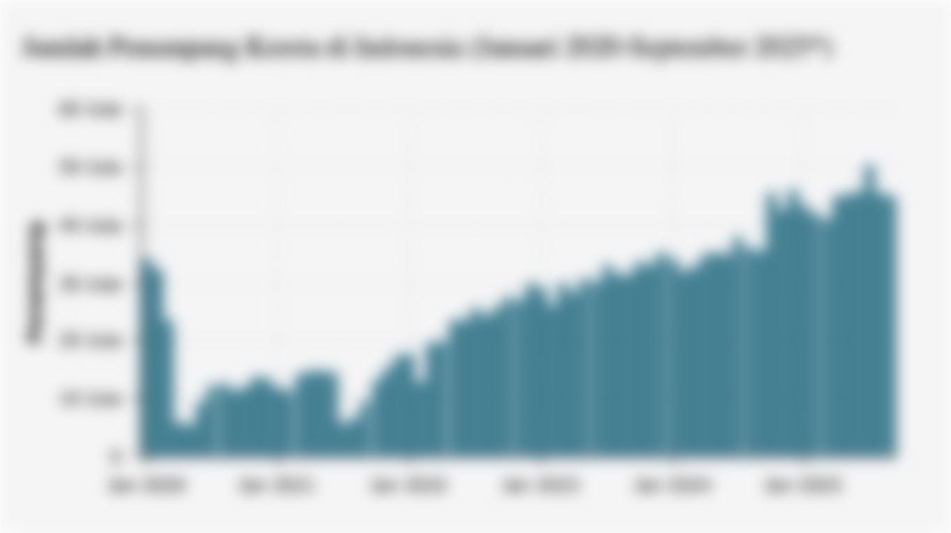 Jumlah Penumpang Kereta di Indonesia (Januari 2020-September 2025*)