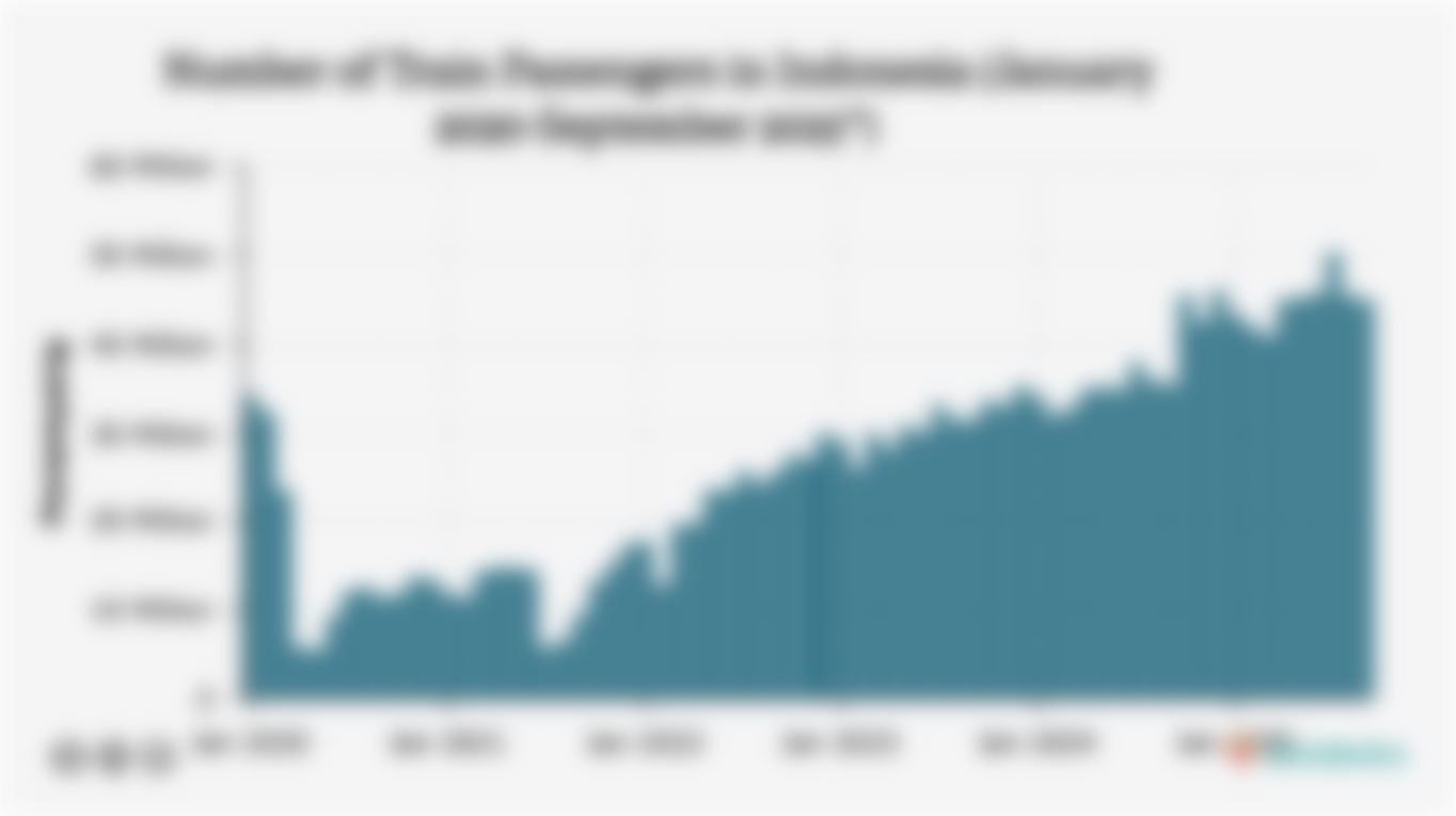 Number of Train Passengers in Indonesia (January 2020-September 2025*)