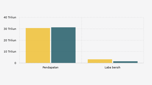 Pendapatan dan Laba Barsih PT Bukit Asam/PTBA (Januari-September 2025)