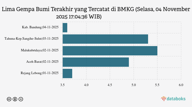 Gempa Terkini 3,6 M (Magnitudo) Guncang Wilayah Kabupaten Bandung