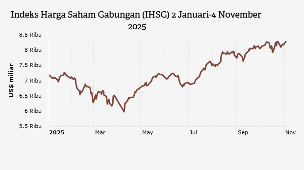 Indeks Harga Saham Gabungan (IHSG) 2 Januari-4 November 2025