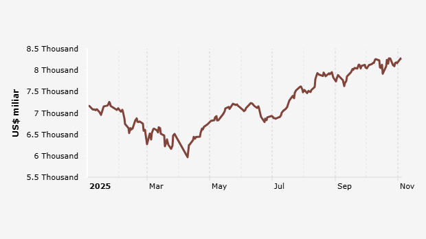 Indeks Harga Saham Gabungan (IHSG) 2 Januari-4 November 2025