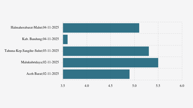 BMKG: Gempa Terkini di Timur Laut Halmaherabarat Malut Magnitudo 5,1, Tak Berpotensi Tsunami