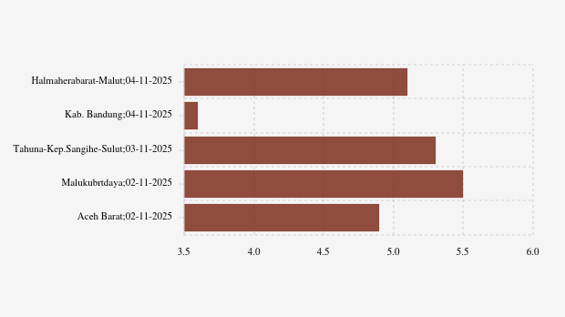 Gempa Hari Ini Selasa, 04 November 2025 Guncang Halmaherabarat Malut