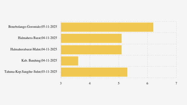 BMKG: Gempa Terkini di Timur Laut Bonebolango Gorontalo Magnitudo 6,2, Tak Berpotensi Tsunami