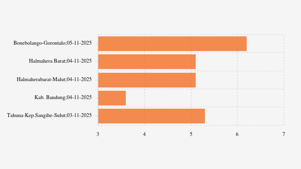 Info Gempa Rabu, 05 November 2025 di Bonebolango Gorontalo 6,2 M, Tak Berpotensi Tsunami