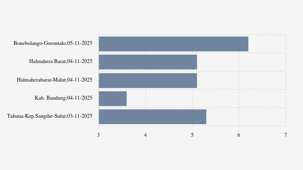 Gempa Hari Ini Rabu, 05 November 2025 Guncang Bonebolango Gorontalo