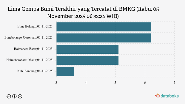 Gempa Hari Ini Rabu, 05 November 2025 Guncang Bone Bolango