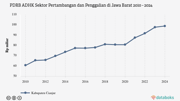 PDRB ADHK Sektor Pertambangan dan Penggalian di Jawa Barat | 2024