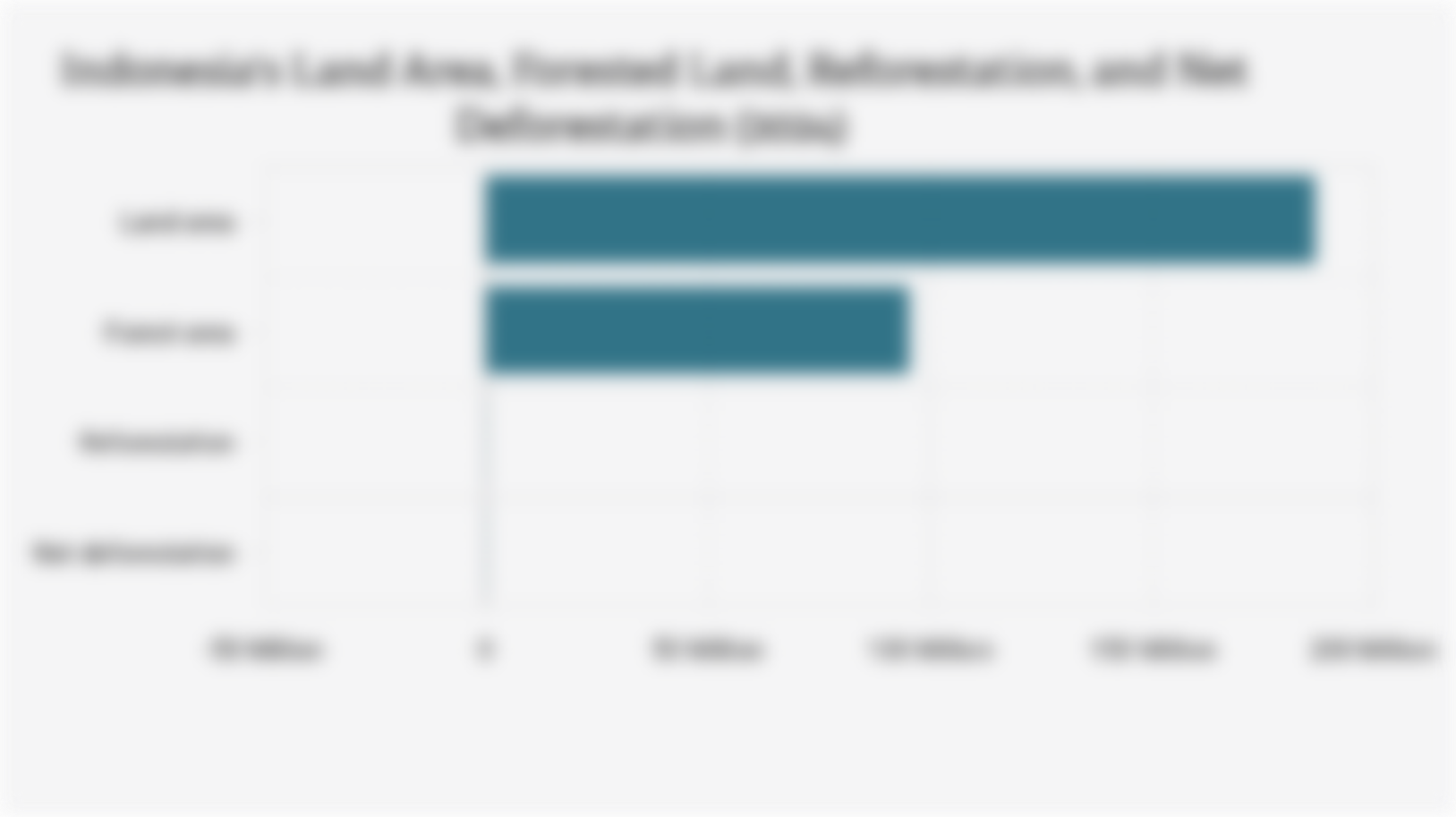 Indonesia's Land Area, Forested Land, Reforestation, and Net Deforestation (2024)