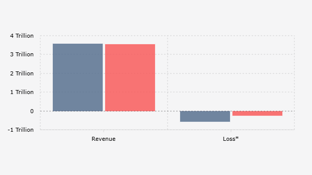 Pendapatan dan Rugi* PT Fast Food Indonesia Tbk per Kuartal III (2024-2025)