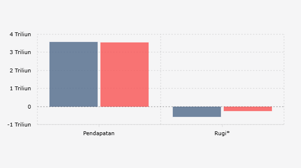 Pendapatan dan Rugi* PT Fast Food Indonesia Tbk per Kuartal III (2024-2025)