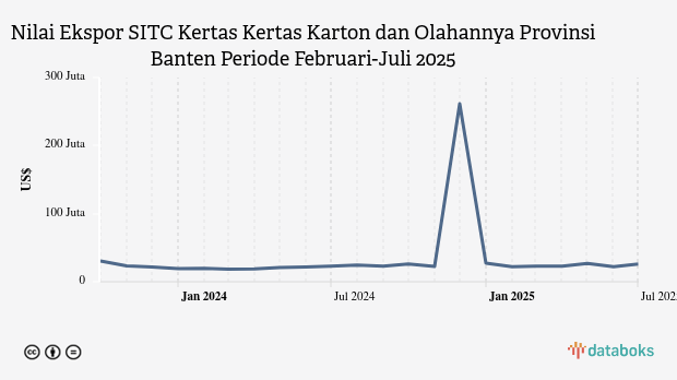 Nilai Ekspor SITC Kertas Kertas Karton dan Olahannya Provinsi Banten Periode Februari-Juli 2025