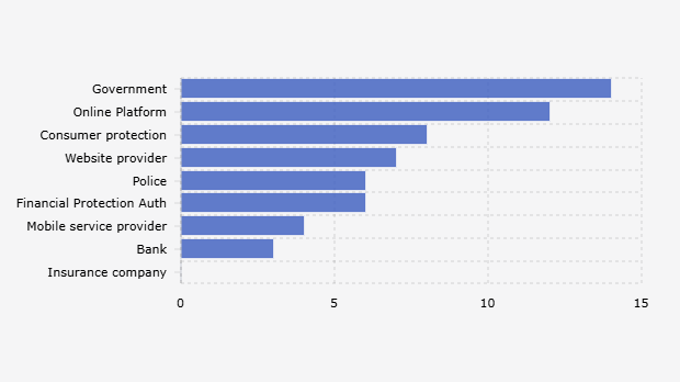 Pihak yang Dinilai Harus Bertanggung Jawab untuk Melindungi Masyarakat dari Penipuan menurut Responden di Indonesia (2025) 