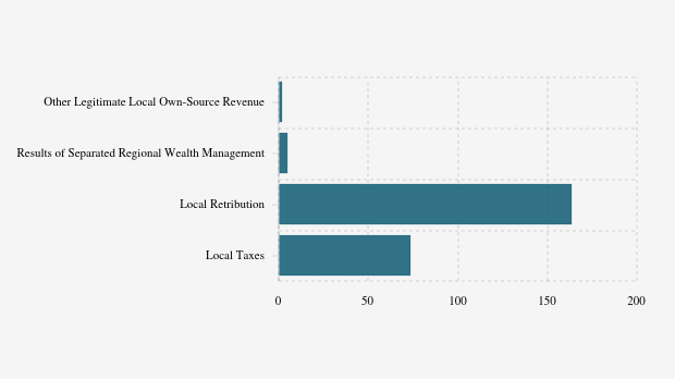 Realisasi Pendapatan Asli Daerah (PAD) Pemkot Gorontalo per November 2025