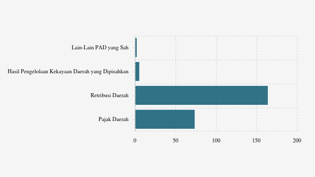 Realisasi Pendapatan Asli Daerah (PAD) Pemkot Gorontalo per November 2025