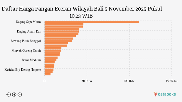 Harga Pangan di Bali Rabu (5/11), Berapa Harga Daging Sapi?