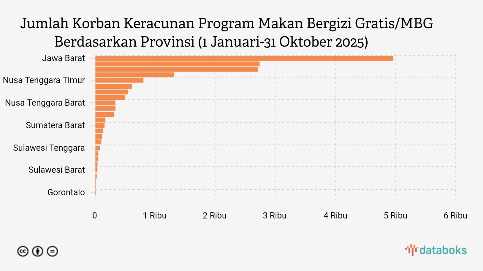 Jumlah Korban Keracunan Program Makan Bergizi Gratis/MBG Berdasarkan Provinsi (1 Januari-31 Oktober 2025)
