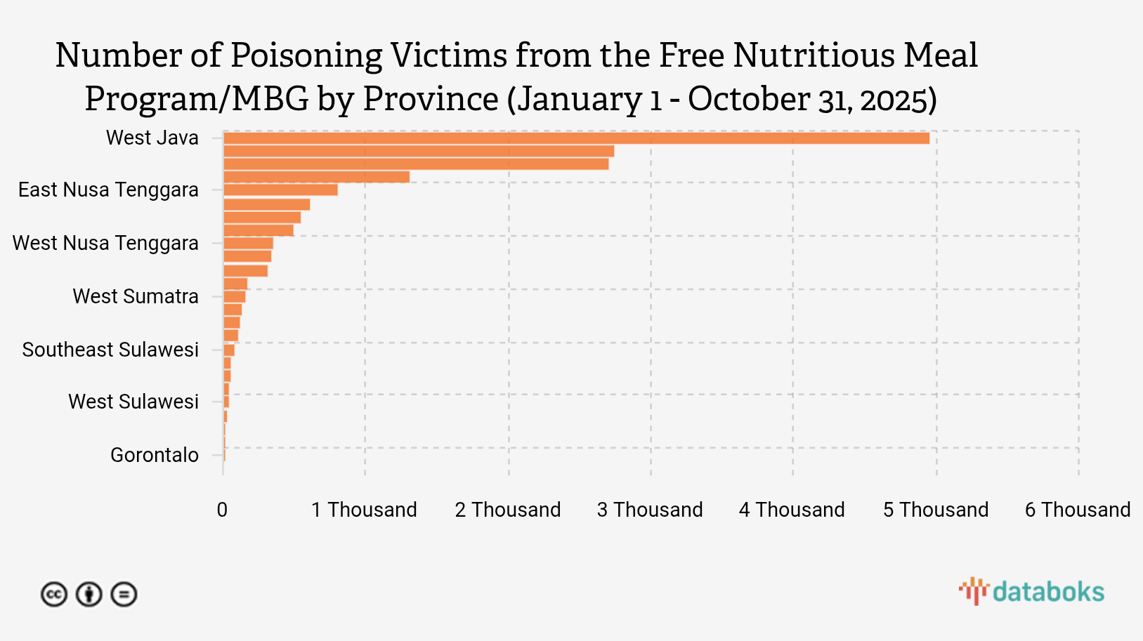 Jumlah Korban Keracunan Program Makan Bergizi Gratis/MBG Berdasarkan Provinsi (1 Januari-31 Oktober 2025)