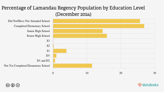 6.382 Penduduk Kab. Lamandau Berpendidikan Tinggi pada Akhir 2024