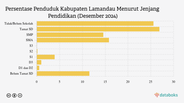 6.382 Penduduk Kab. Lamandau Berpendidikan Tinggi pada Akhir 2024