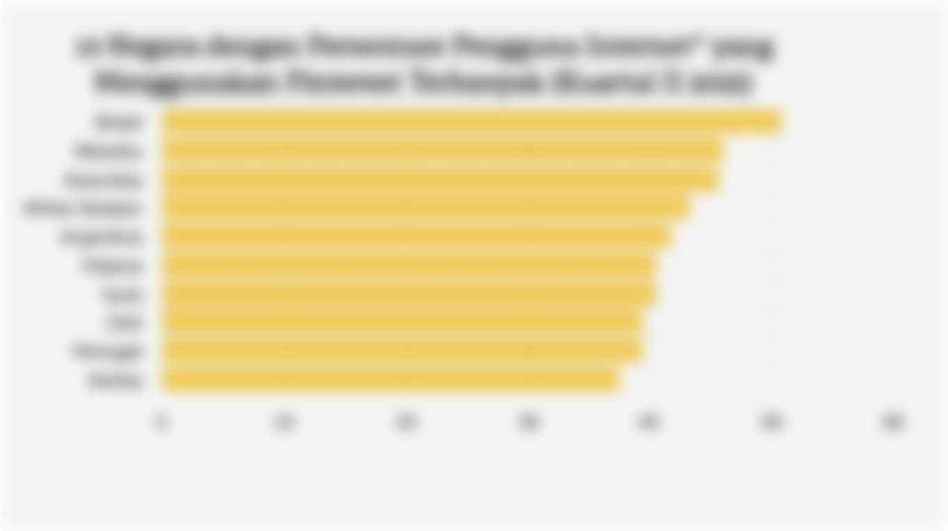 10 Negara dengan Persentase Pengguna Internet* yang Menggunakan Pinterest Terbanyak (Kuartal II 2025)