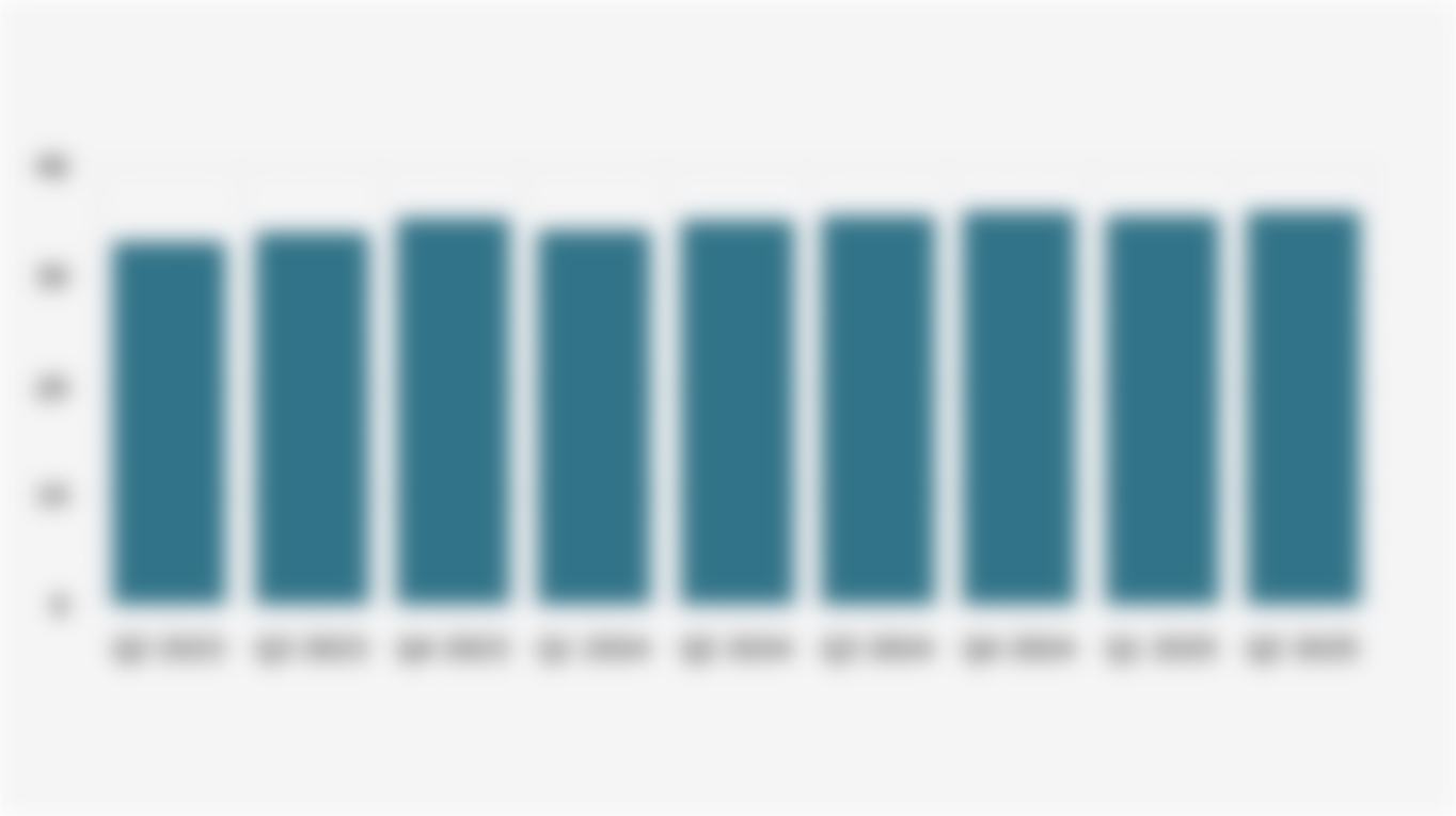 Proporsi Pengguna Internet Global* yang Menggunakan TikTok Minimal Sekali dalam Sebulan (Kuartal II 2023-Kuartal II 2025)