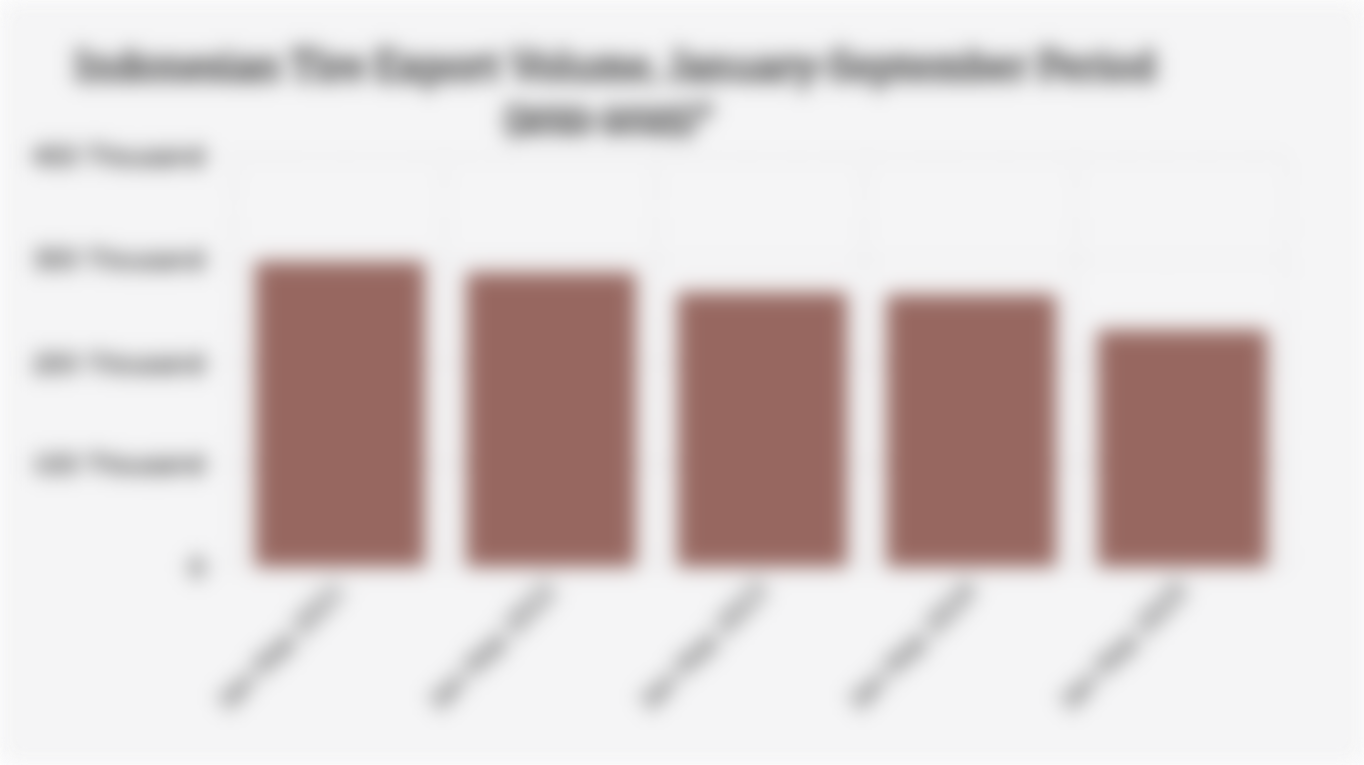 Indonesian Tire Export Volume, January-September Period (2021-2025)*
