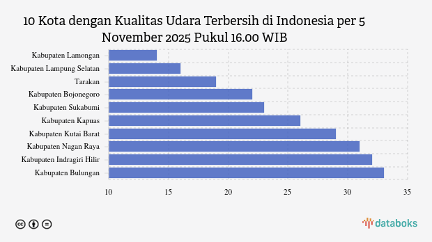 10 Daerah Paling Minim Polusi Udara di Indonesia, Rabu Sore Kabupaten Lamongan Peringkat 1