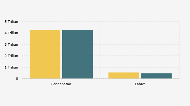 Pendapatan dan Laba* Cinema XXI/CNMA per Kuartal III (2024-2025)