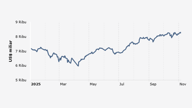 Indeks Harga Saham Gabungan (IHSG) 2 Januari-5 November 2025