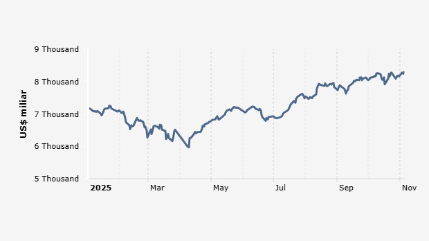 Indeks Harga Saham Gabungan (IHSG) 2 Januari-5 November 2025