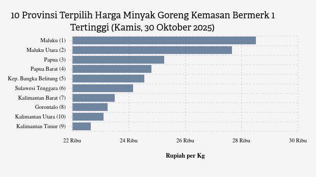 Harga Minyak Goreng Kemasan Bermerk 1 di Maluku Termahal Nasional (Kamis, 30 Oktober 2025)